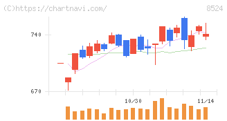 北洋銀行(8524)の日足チャート