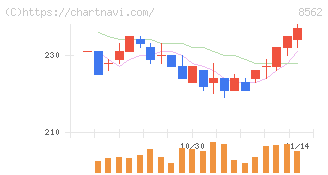 福島銀行(8562)の日足チャート