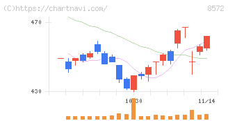 アコム(8572)の日足チャート