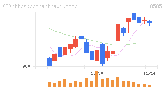 オリエントコーポレーション(8585)の日足チャート