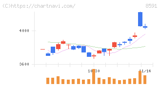 オリックス(8591)の日足チャート