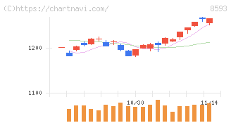 三菱ＨＣキャピタル(8593)の日足チャート