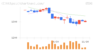九州リースサービス(8596)の日足チャート