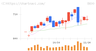 トモニホールディングス(8600)の日足チャート