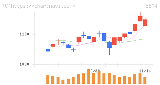 野村ホールディングス(8604)の日足チャート