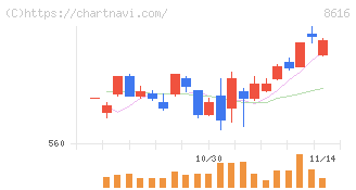 東海東京フィナンシャル・ホールディングス(8616)の日足チャート