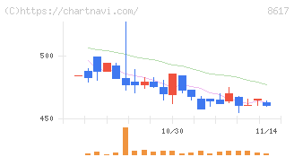 光世証券(8617)の日足チャート