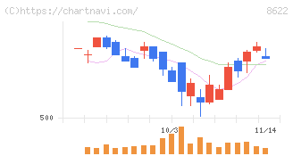 水戸証券(8622)の日足チャート