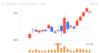 いちよし証券(8624)の日足チャート