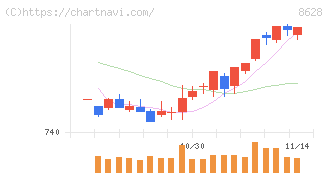 松井証券(8628)の日足チャート