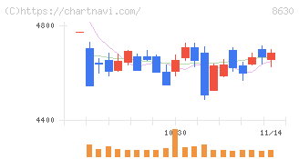 ＳＯＭＰＯホールディングス(8630)の日足チャート
