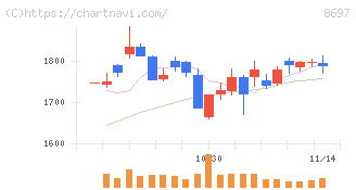 日本取引所グループ(8697)の日足チャート
