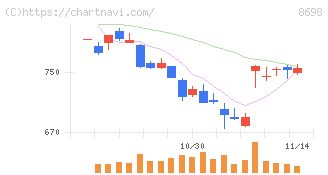 マネックスグループ(8698)の日足チャート