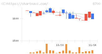 丸八証券(8700)の日足チャート
