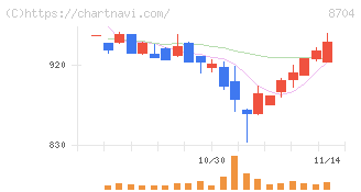 トレイダーズホールディングス(8704)の日足チャート
