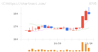 日産証券グループ(8705)の日足チャート