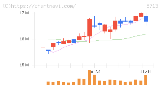 フィデアホールディングス(8713)の日足チャート