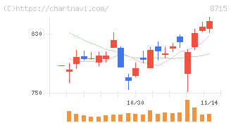アニコム　ホールディングス(8715)の日足チャート