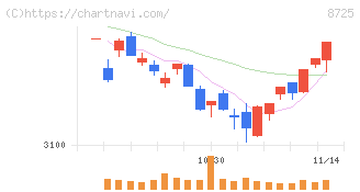 ＭＳ＆ＡＤインシュアランスグループホールディングス(8725)の日足チャート