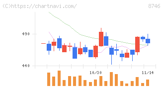 ｕｎｂａｎｋｅｄ(8746)の日足チャート