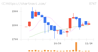 豊トラスティ証券(8747)の日足チャート