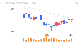 東京海上ホールディングス(8766)の日足チャート