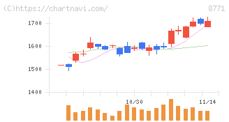 イー・ギャランティ(8771)の日足チャート