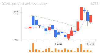 アサックス(8772)の日足チャート