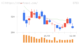 ａｂｃ(8783)の日足チャート