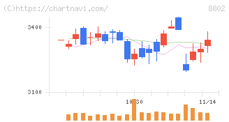 三菱地所(8802)の日足チャート