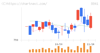 テーオーシー(8841)の日足チャート