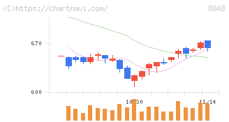 レオパレス２１(8848)の日足チャート