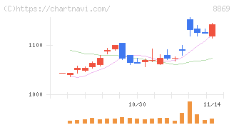 明和地所(8869)の日足チャート