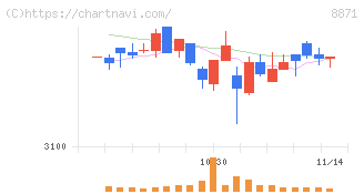 ゴールドクレスト(8871)の日足チャート