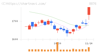 リログループ(8876)の日足チャート