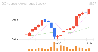 エスリード(8877)の日足チャート