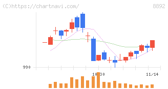 エスコン(8892)の日足チャート