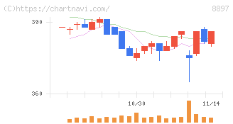 ＭＩＲＡＲＴＨホールディングス(8897)の日足チャート