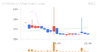 エリアクエスト(8912)の日足チャート