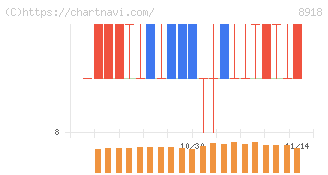 ランド(8918)の日足チャート