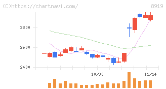 カチタス(8919)の日足チャート