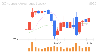 東祥(8920)の日足チャート
