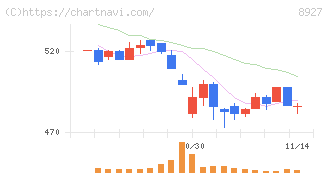 明豊エンタープライズ(8927)の日足チャート