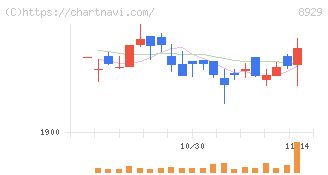 青山財産ネットワークス(8929)の日足チャート