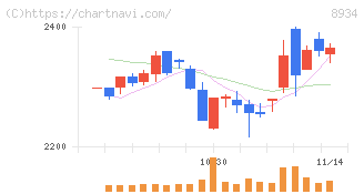 サンフロンティア不動産(8934)の日足チャート