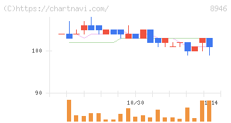 ＡＳＩＡＮ　ＳＴＡＲ(8946)の日足チャート