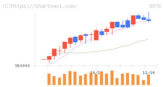 大和証券オフィス投資法人(8976)の日足チャート