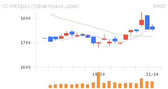 東急(9005)の日足チャート