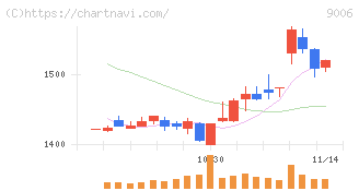 京浜急行電鉄(9006)の日足チャート