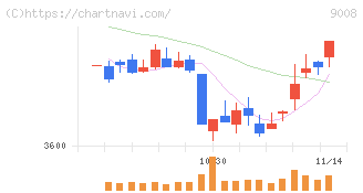 京王電鉄(9008)の日足チャート